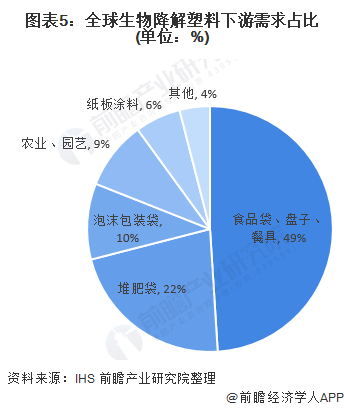 图表5：全球生物降解塑料下游需求占比(单位：%)